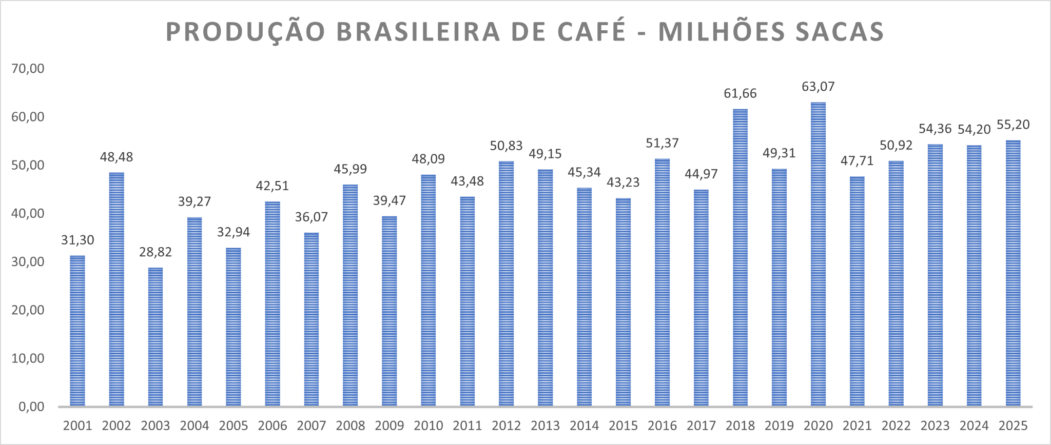 Produção de café (sacas de 60 kg) no Brasil ao longo dos últimos 25 anos. Fonte: Conab, 2025.